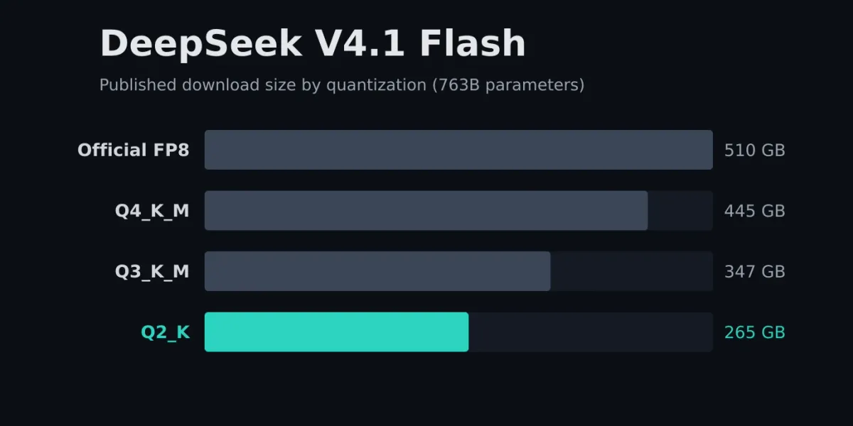 DeepSeek V4.1 Flash Hardware Guide: Memory, Quants, Speed