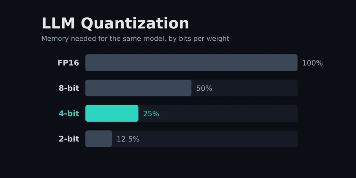LLM Quantization Explained: GGUF vs GPTQ vs AWQ (2026 Guide)